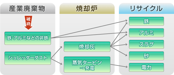 産業廃棄物処分フローチャート(一例)